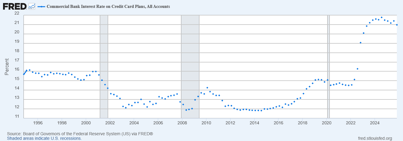 Chart showing rising credit card interest rates helps explain why many Americans can’t pay credit card balances