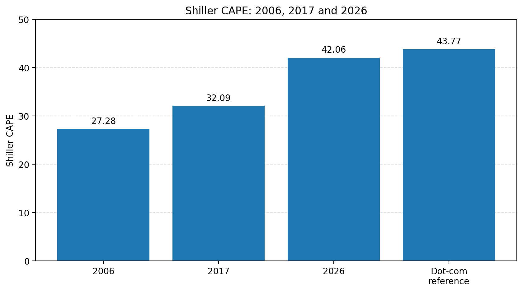 Shiller CAPE Comparison: 2006, 2017, and 2026