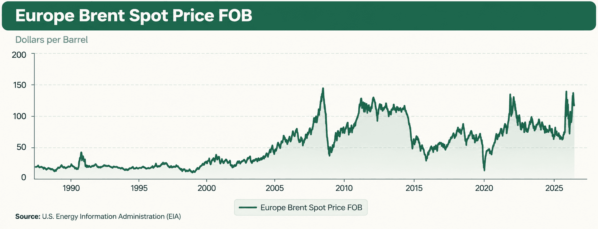 Historical Brent Crude Oil Prices and Oil Stocks
