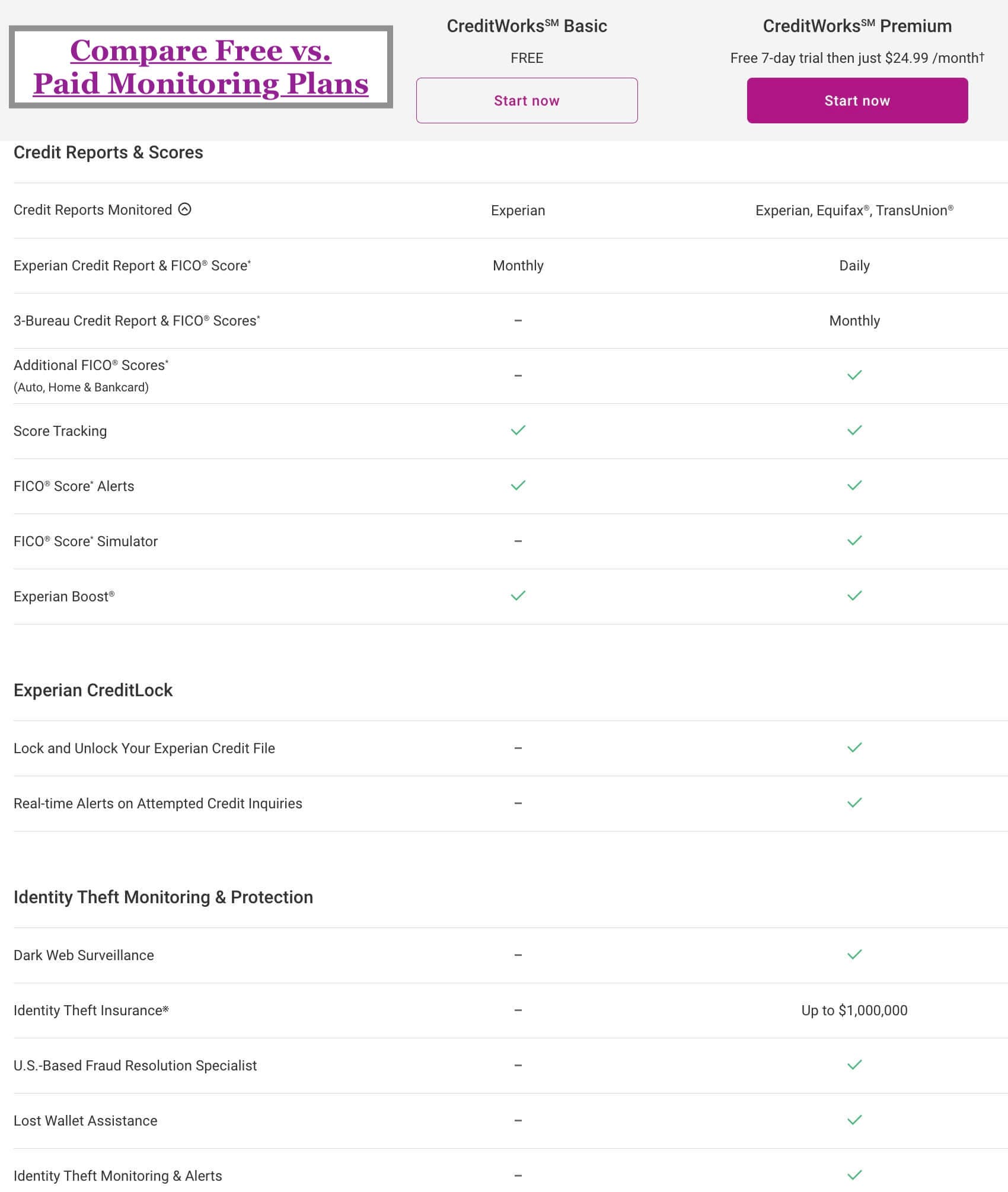 Review Experian CreditWorks Free vs. CreditWorks Premium Credit Monitoring Service plans