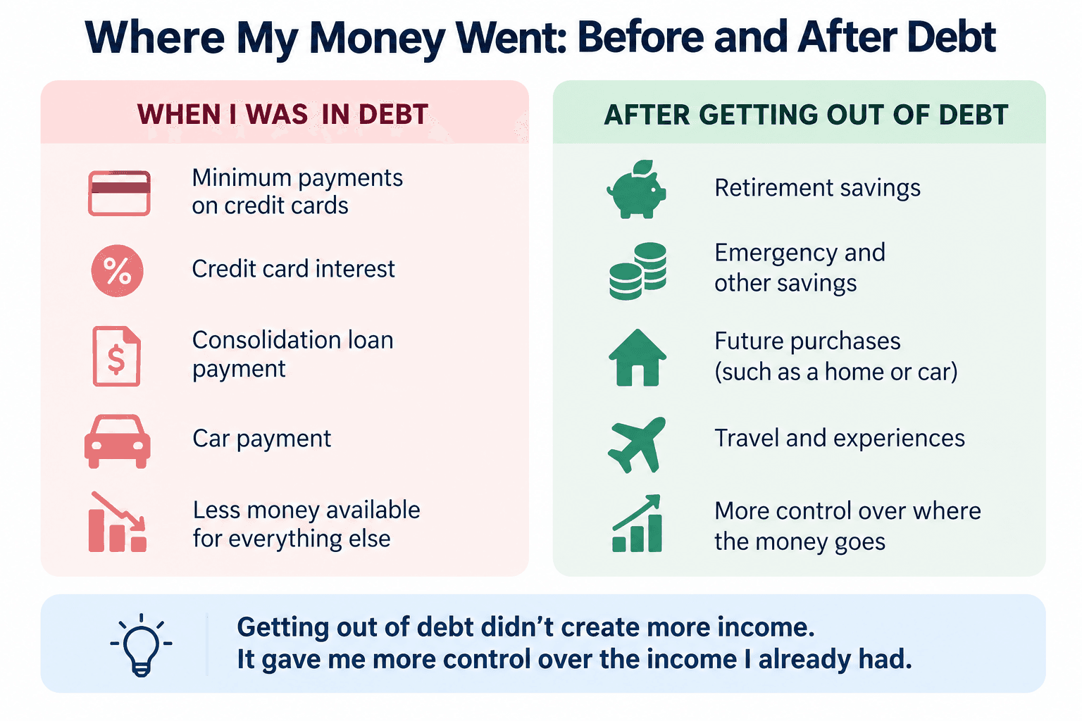 Where My Money Went: Before and After Debt