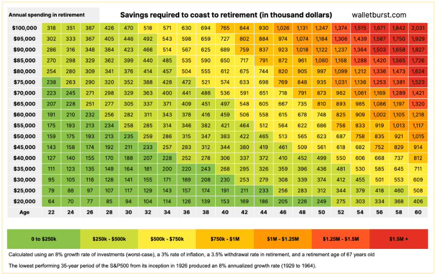 Coast FIRE Savings Required by Age and Retirement Spending