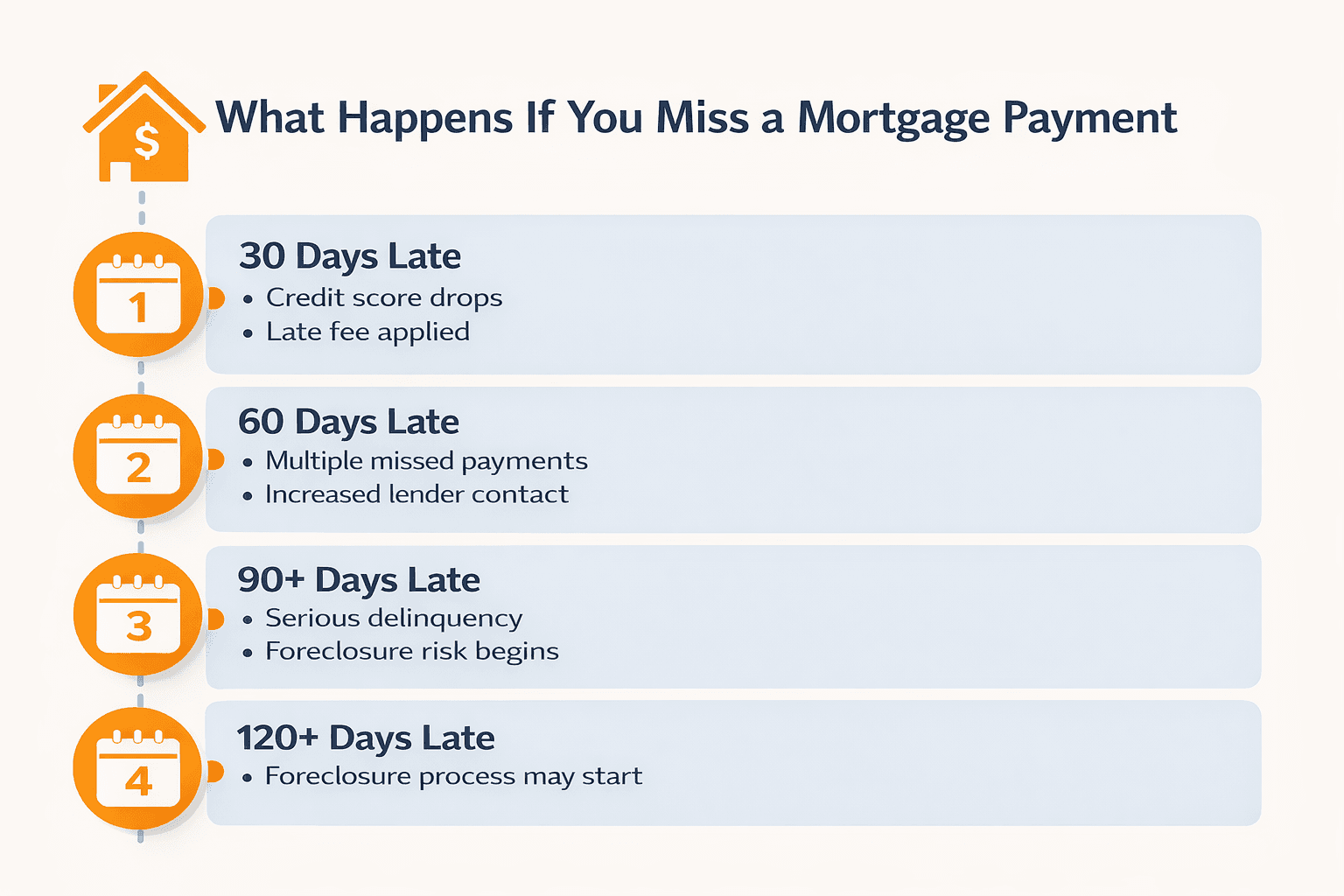 Infographic showing mortgage help timeline and what happens if you miss mortgage payments from 30 to 120 days late