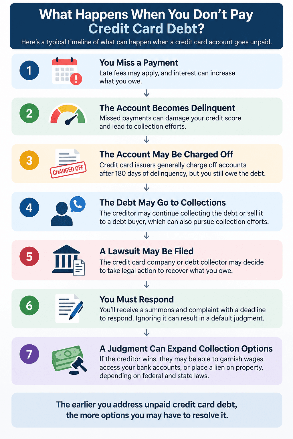 What Happens When You Don’t Pay Credit Card Debt?