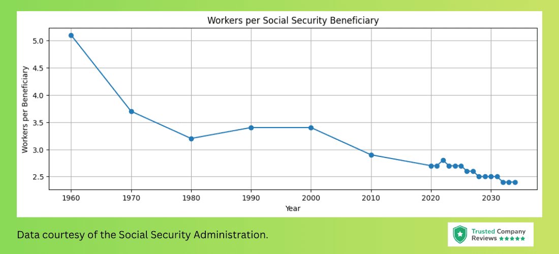 Chart showing the decline in workers per Social Security beneficiary over time, highlighting pressure leading to Social Security senior benefit cuts