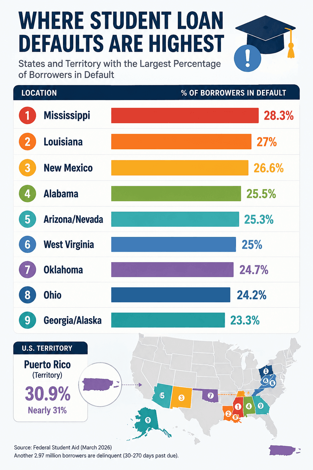 States With the Highest Student Loan Default Rates
