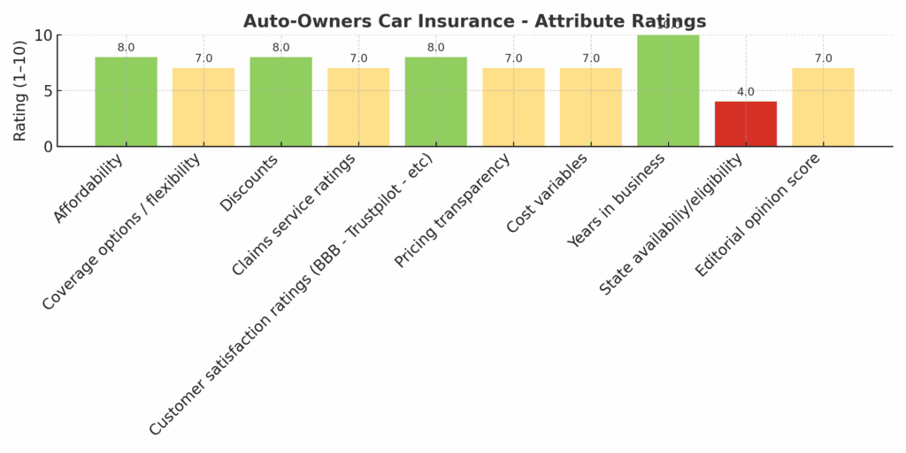 Auto-owners car insurance data graph