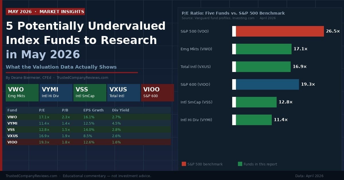 Infographic comparing valuation metrics for five potentially undervalued index funds versus the S&P 500 in May 2026