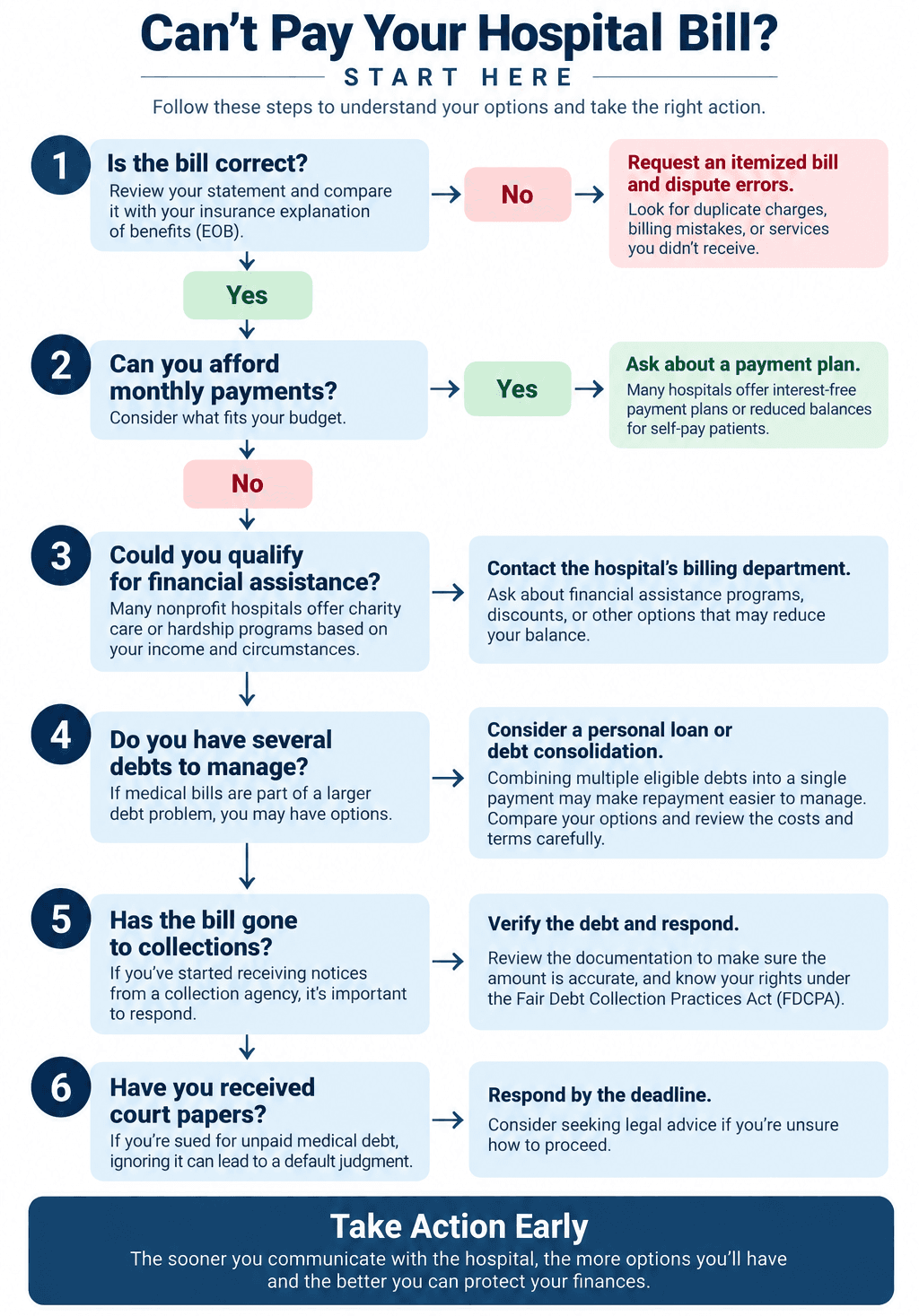 What Happens If I Can’t Pay My Hospital Bill? Infographic