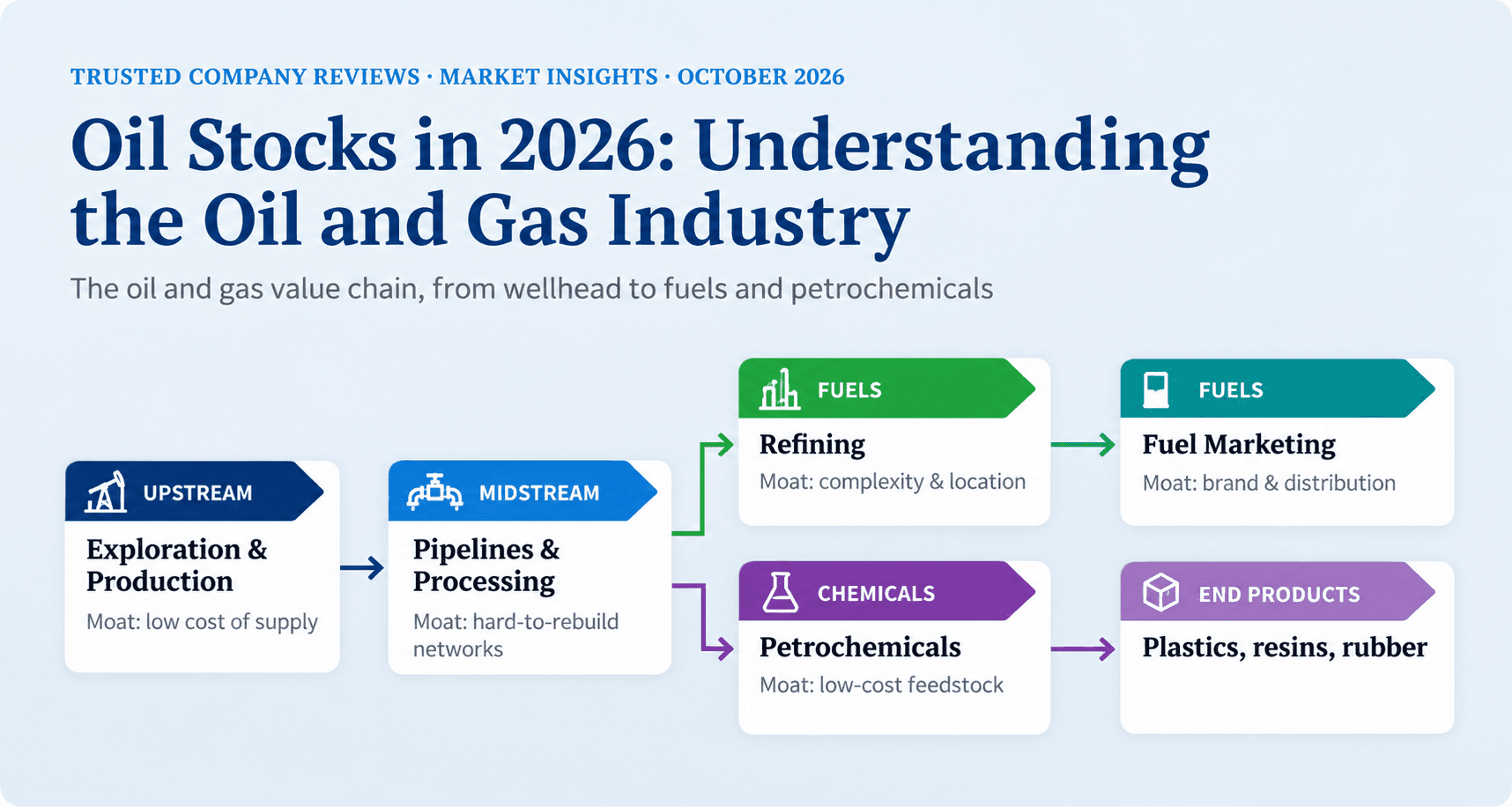 Oil and Gas Industry Value Chain