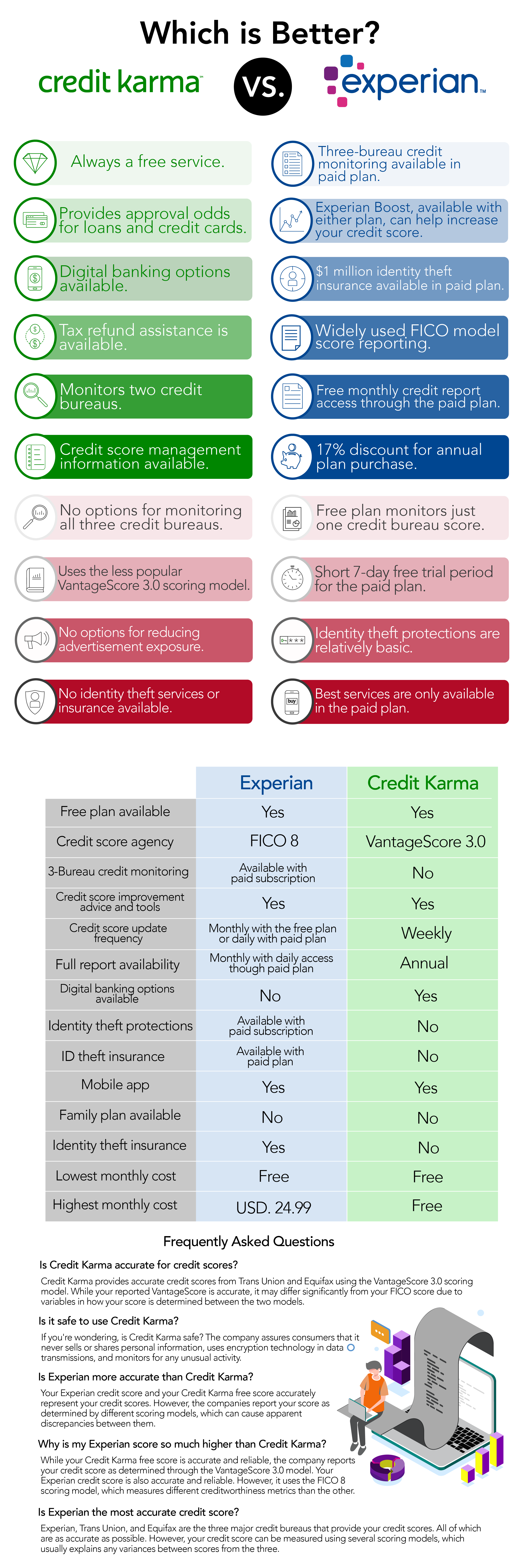 Credit Karma vs. Experian review differences and similarities 