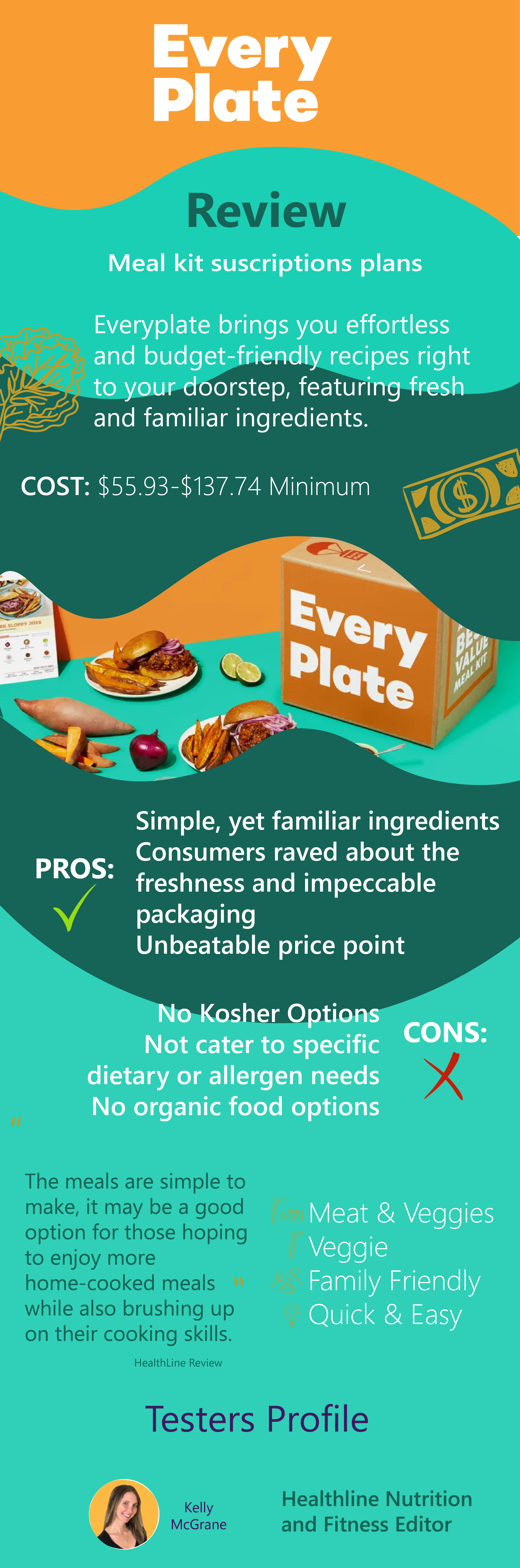 Infographic Every Plate Reviews 01