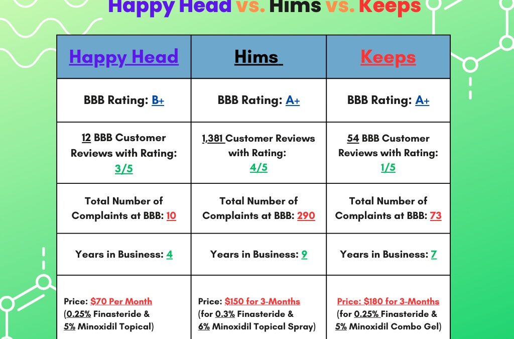 Happy Head vs. Hims vs. Keeps: (Compare Your Best Options!)