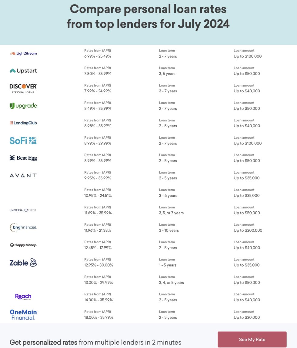 Best Personal Loans For Fair Credit | Check August 2024 Rates!