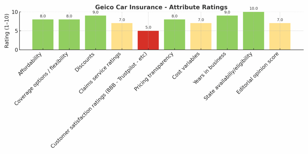 Geico car insurance reviews rating chart