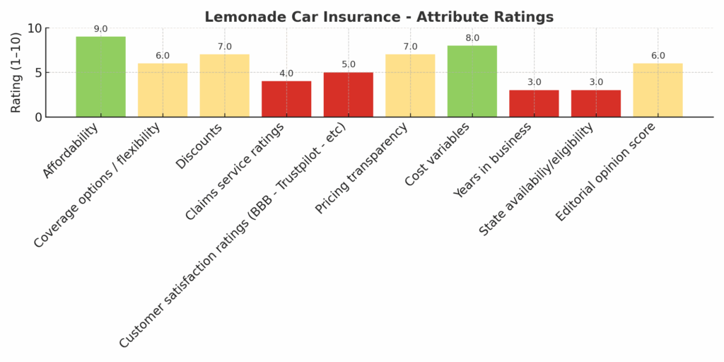 Lemonade car insurance reviews graphic