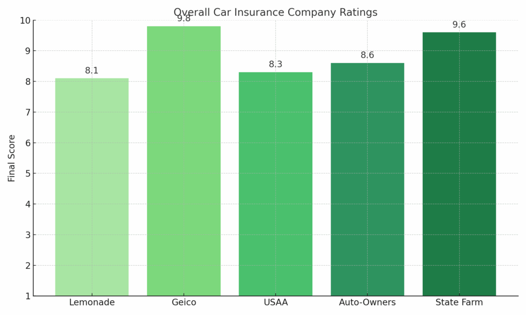 Best cheap car insurance data comparison graph