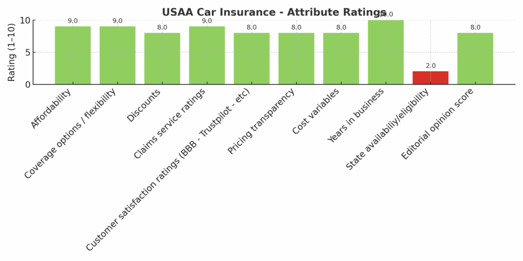 USAA car insurance reviews data chart