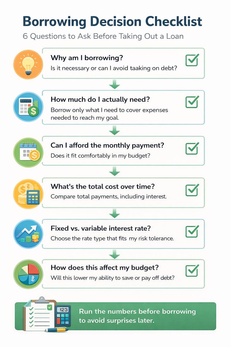 Factors to consider when borrowing money checklist showing key questions to ask before taking out a loan.