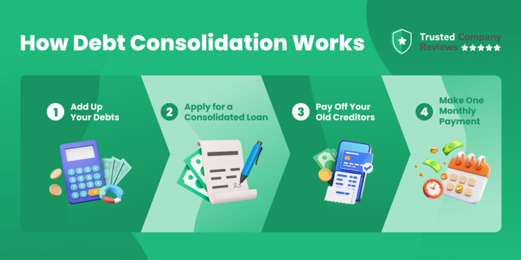 how debt consolidation works graphic for debt consolidation calculator