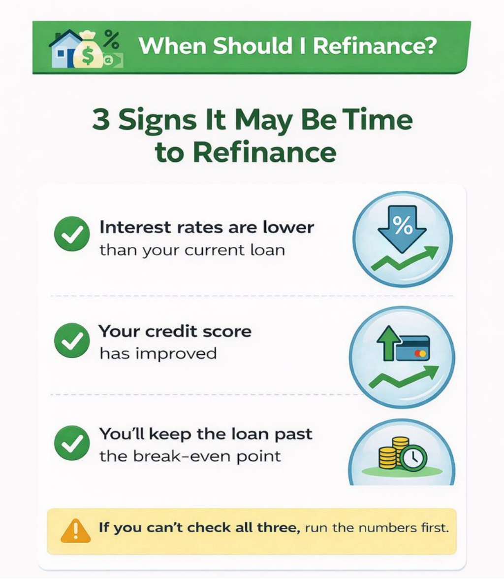 Checklist showing three signs it may be time to refinance, including lower interest rates, improved credit score, and reaching the break-even point