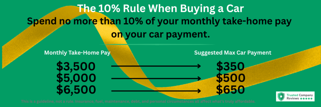 How much car can I afford infographic showing suggested car payments based on monthly take-home pay