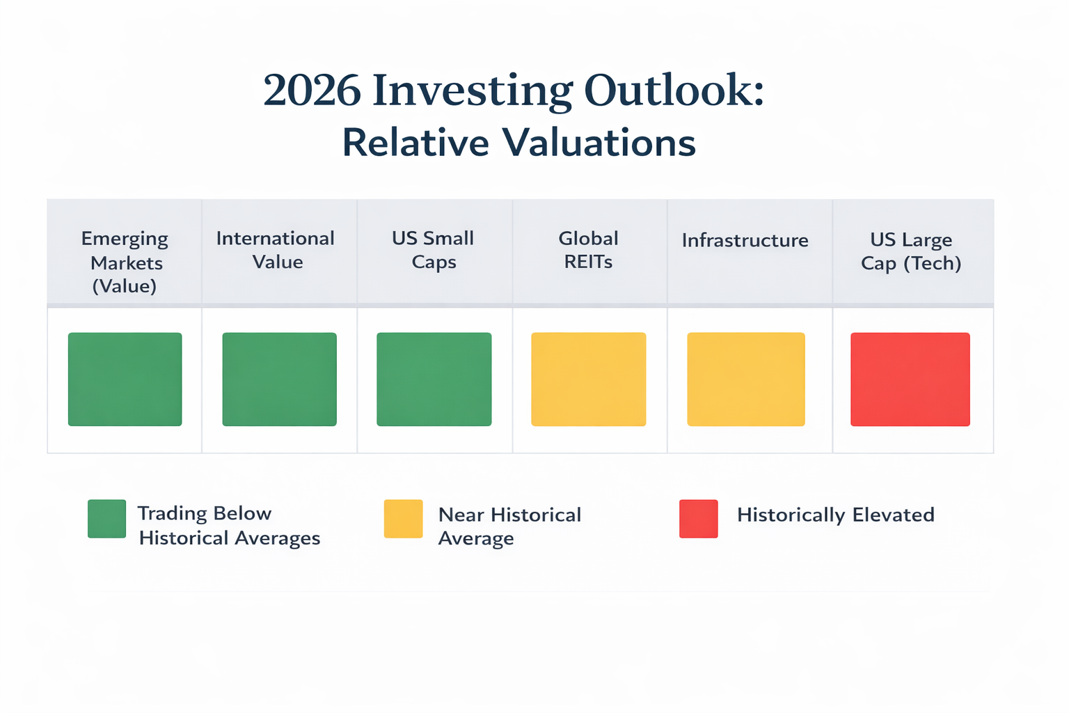 Infographic summarizing sector valuation trends in the 2026 investing outlook, highlighting emerging markets, international value, small caps, REITs, infrastructure, and U.S. large-cap tech.