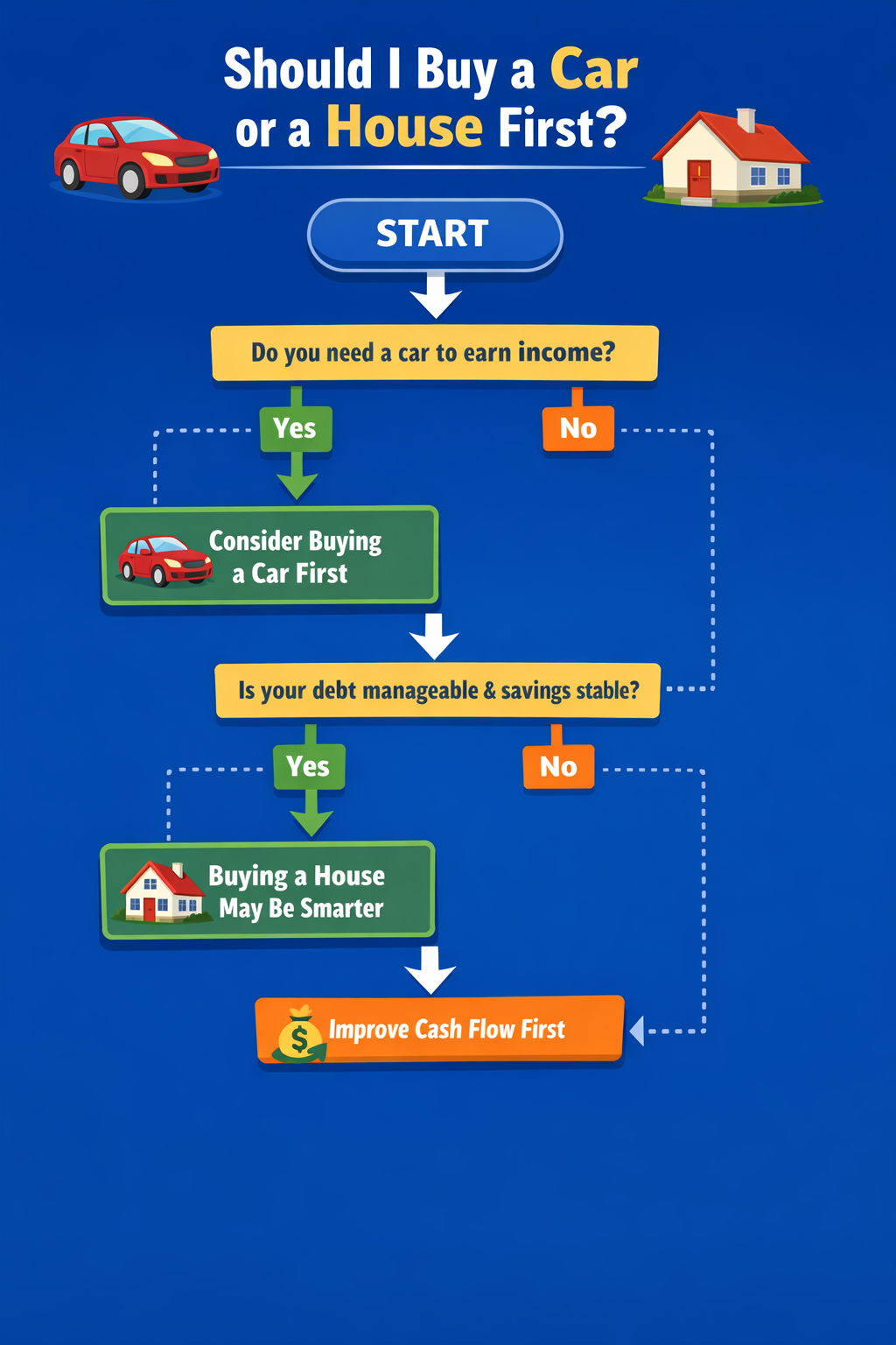 Decision flow infographic answering “should I buy a car or house first,” showing income, debt, and savings factors that guide the choice.