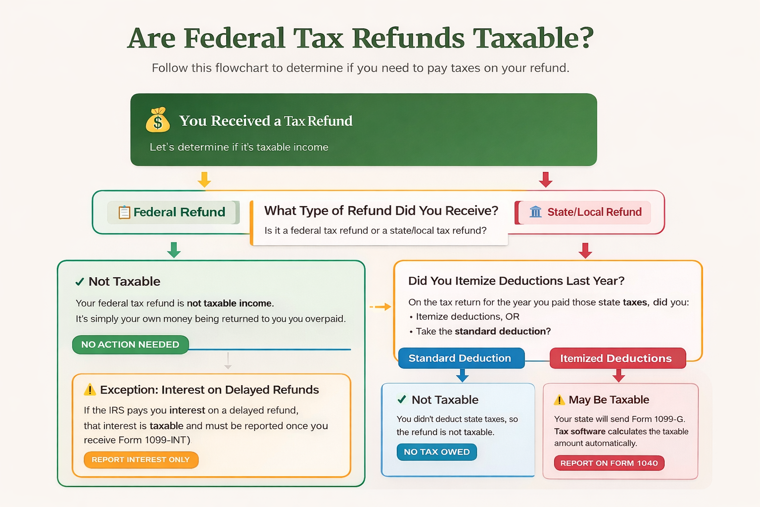 Are federal tax refunds taxable? Flowchart showing when federal and state tax refunds are taxable or not based on deductions.