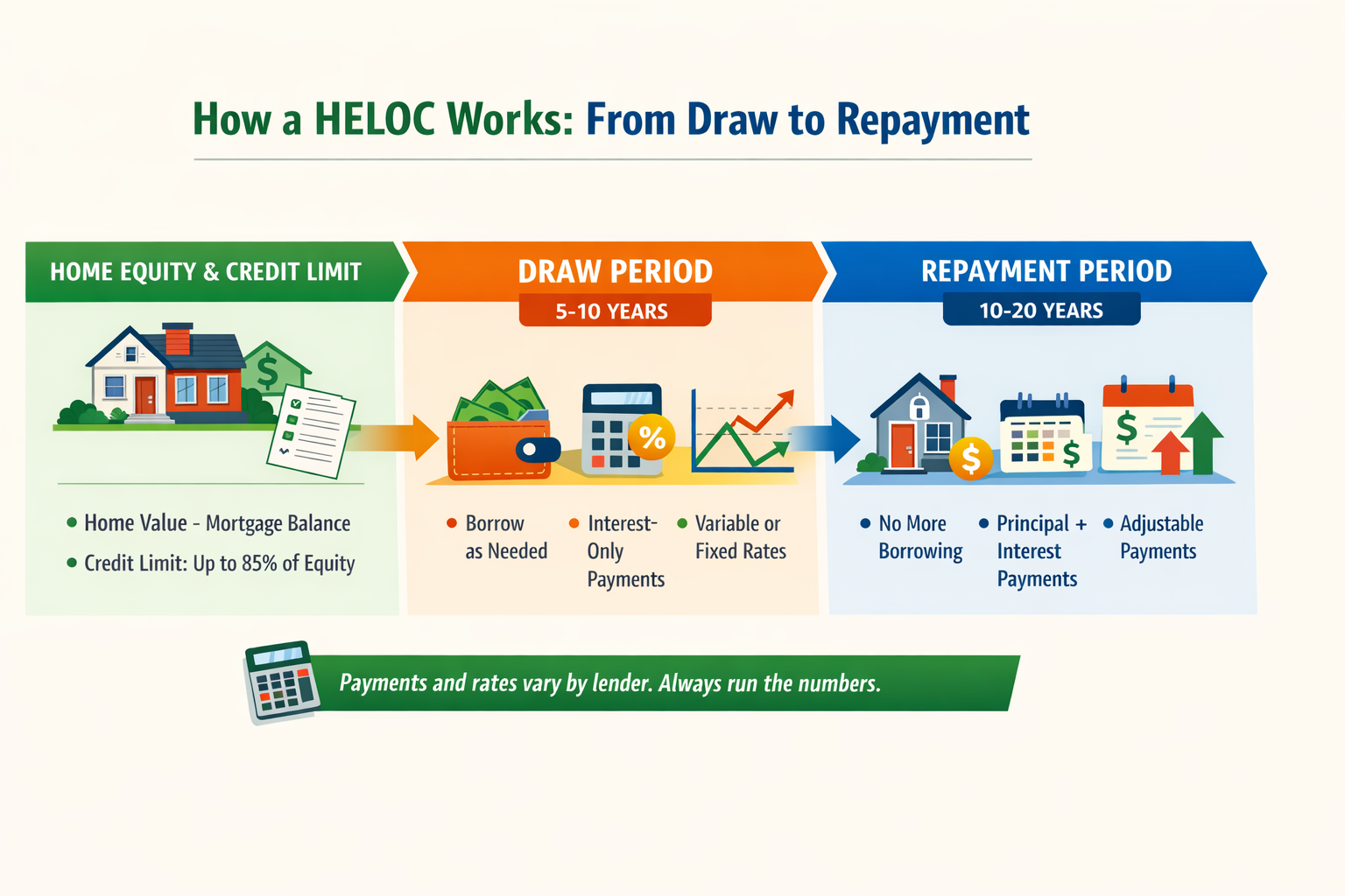 How does a HELOC work? Timeline showing draw period and repayment period of a home equity line of credit