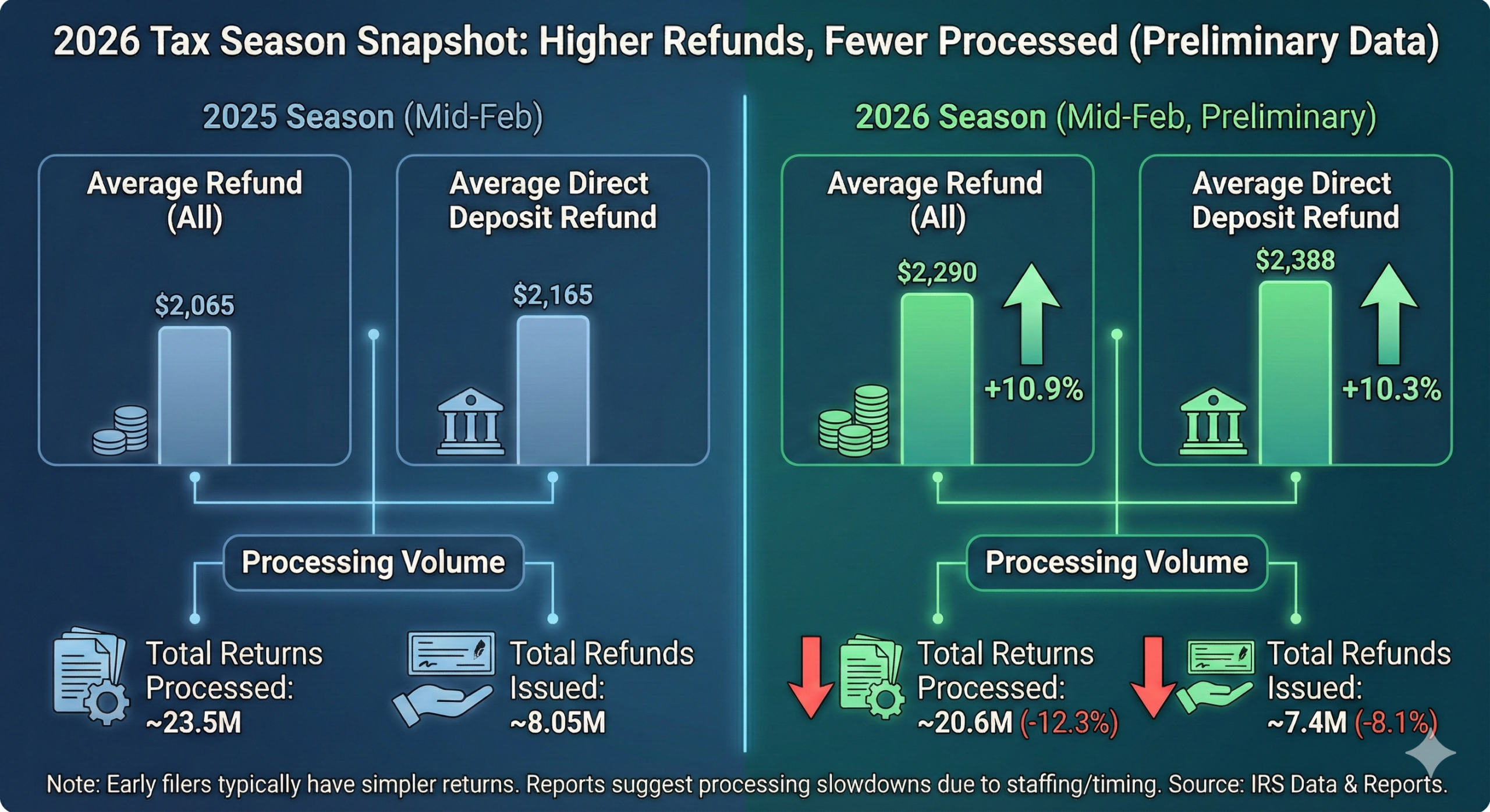 Data comparison infographic showing the 2026 tax refund increase. It compares mid-February 2025 data to preliminary 2026 data, highlighting a 10.9% rise in average refunds to $2,290 and a 10.3% rise in direct deposit refunds to $2,388, alongside a 12.3% drop in total returns processed.