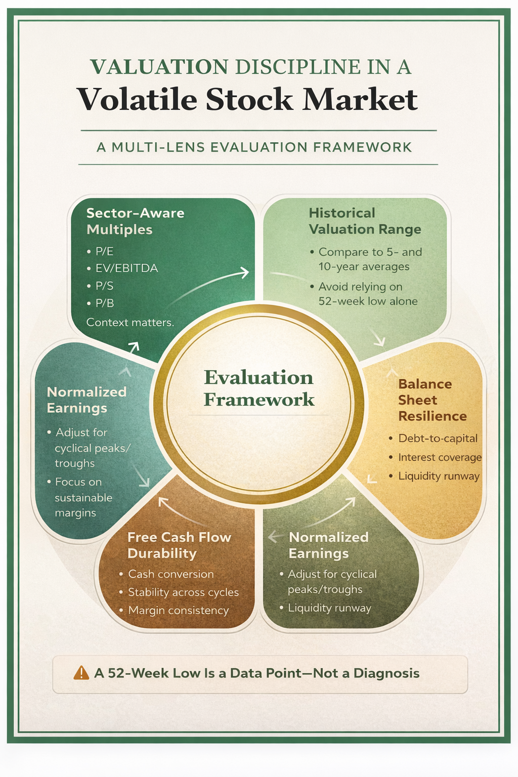 Infographic outlining a multi-lens valuation framework for analyzing companies in a volatile stock market, including sector-aware multiples, historical valuation ranges, normalized earnings, free cash flow durability, and balance sheet resilience.