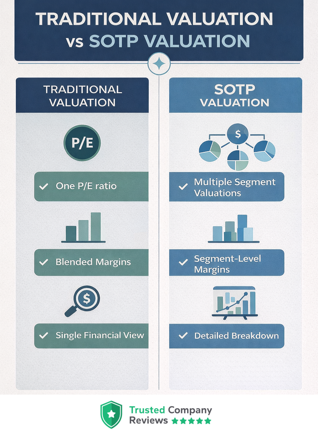 SOTP valuation vs traditional valuation infographic comparing segment-level analysis and consolidated financial metrics