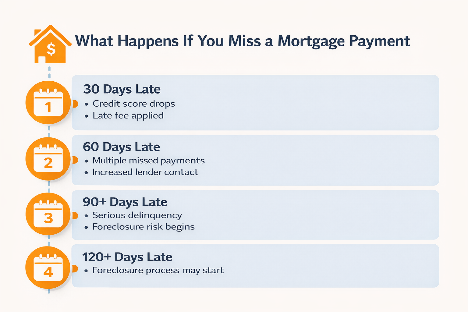 Infographic showing mortgage help timeline and what happens if you miss mortgage payments from 30 to 120 days late