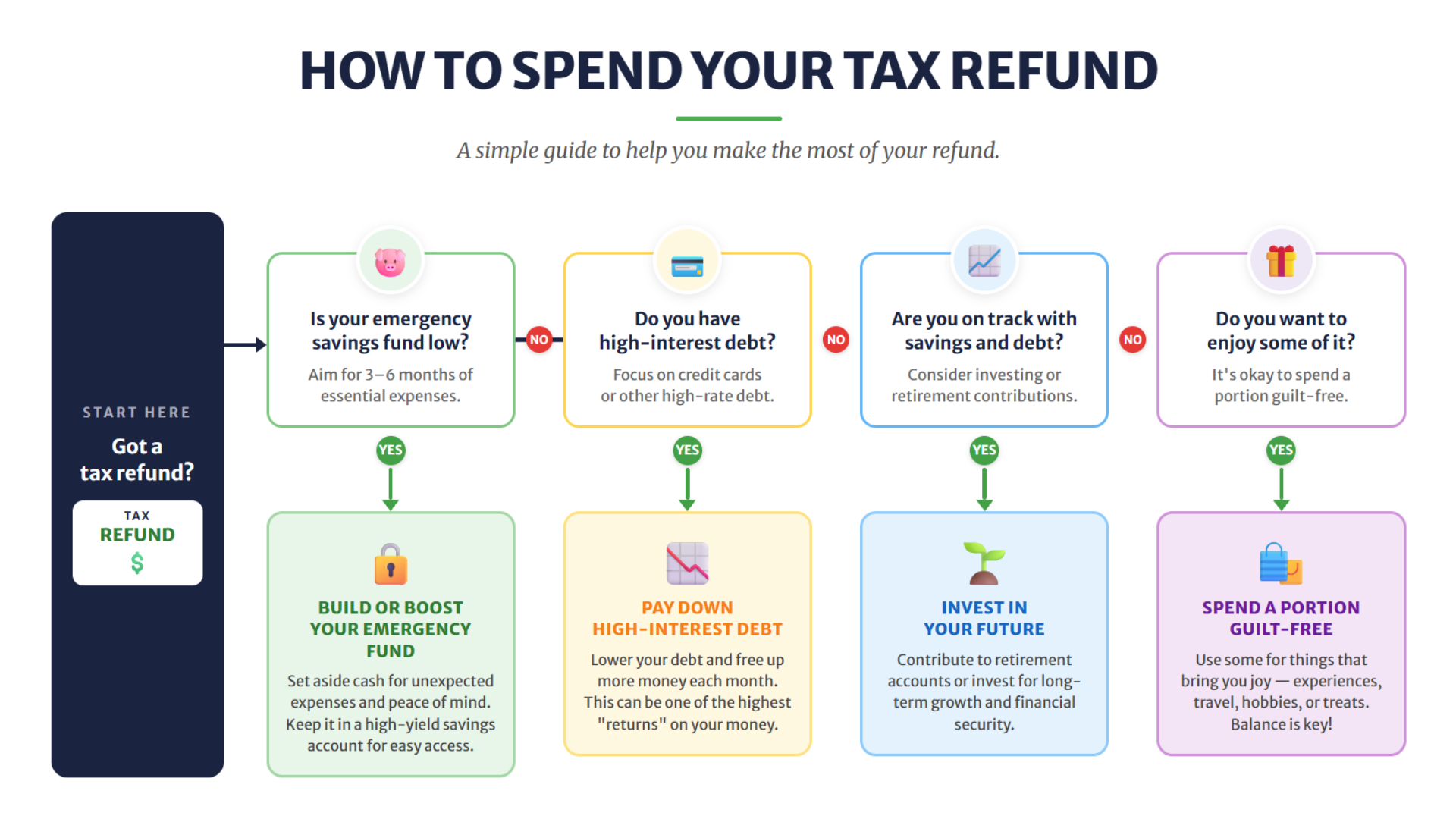 Infographic showing how to spend your tax refund with a flowchart for saving, paying debt, investing, or spending