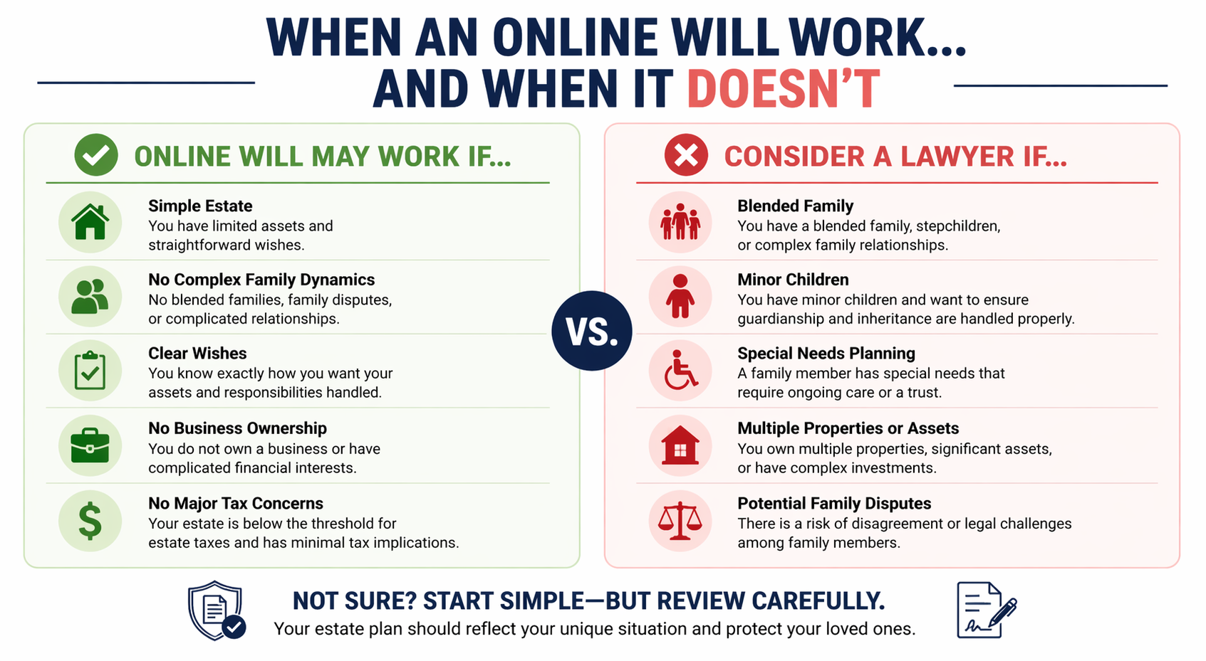 When online will works vs when you need a lawyer infographic for estate planning decisions