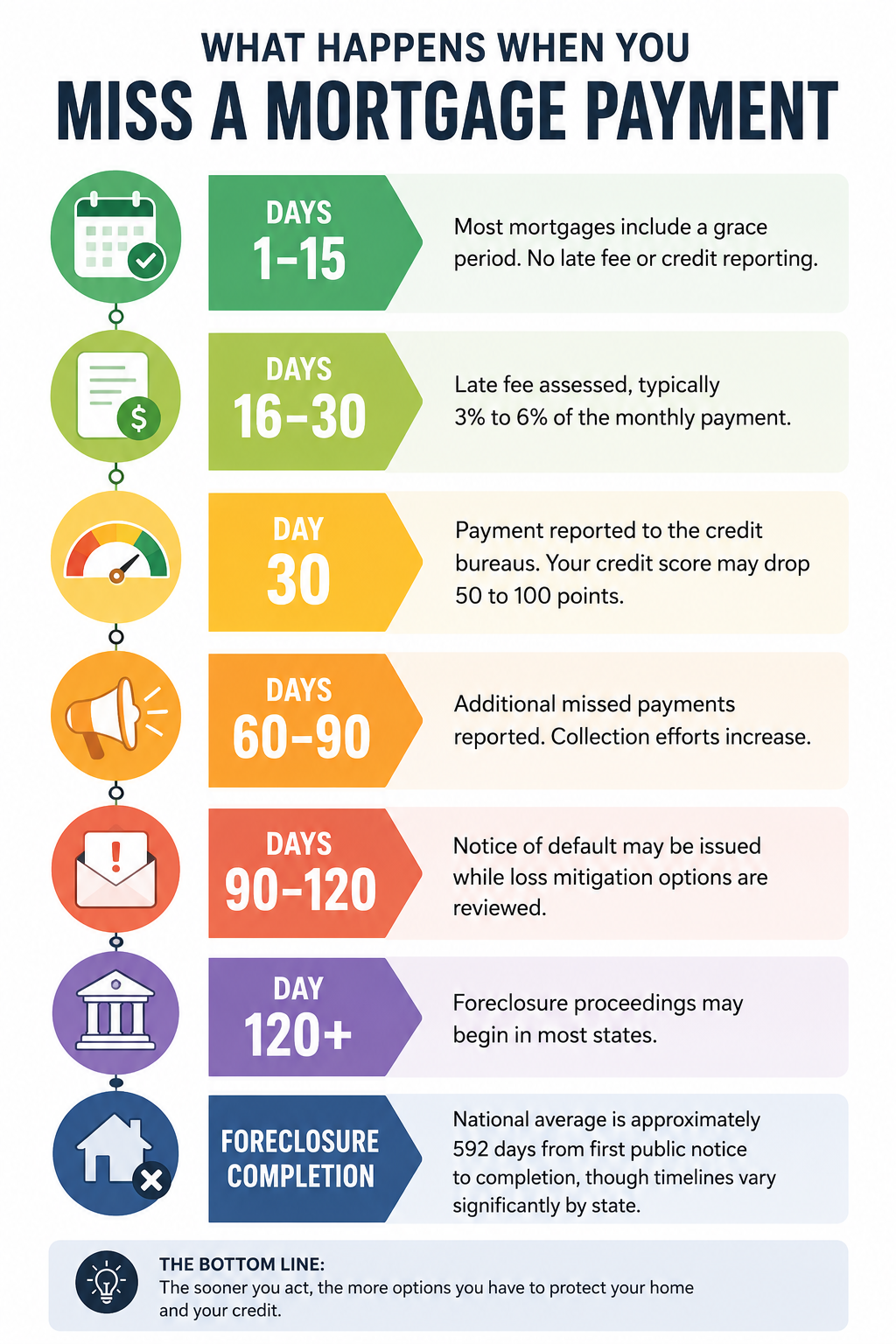 Infographic showing what happens if I can't pay my mortgage, including late fees, credit score impacts, foreclosure timelines, and available homeowner options.